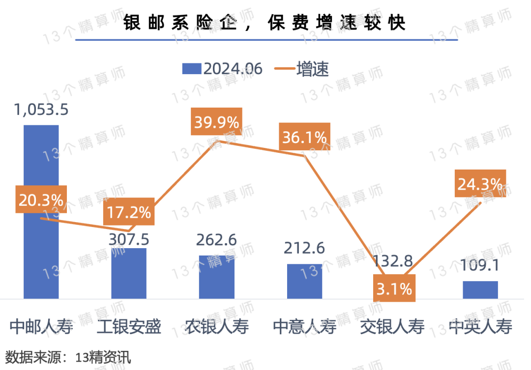 银邮系险企保费收入