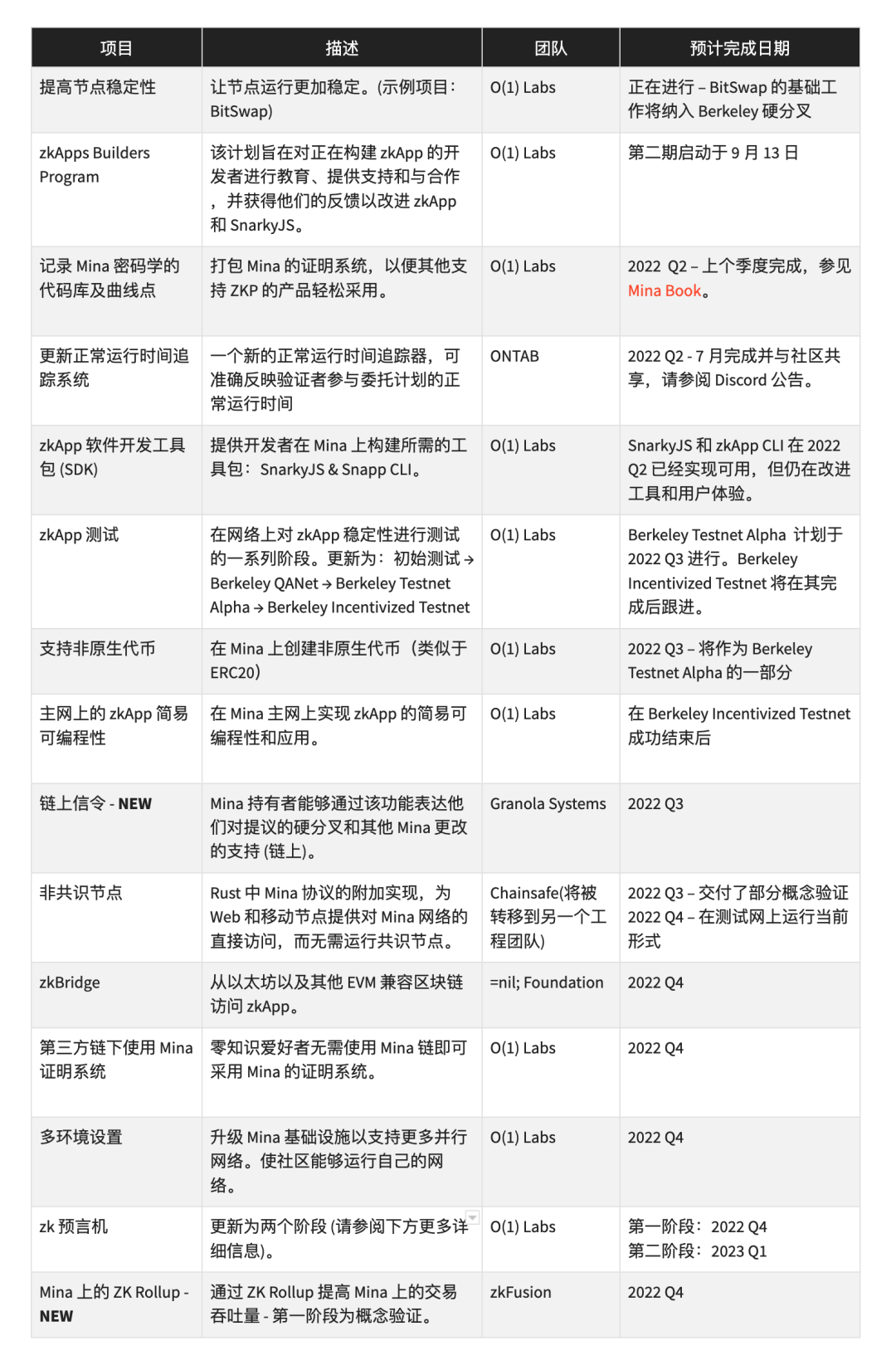 Mina 2022 Q3 FreeWeChat