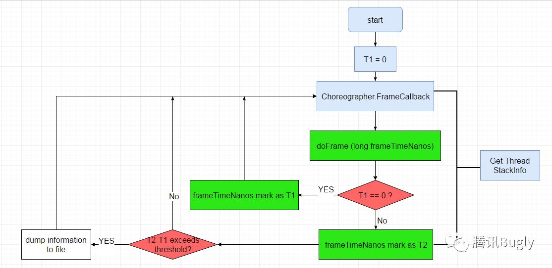 广研Android卡顿监控系统