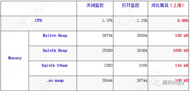广研Android卡顿监控系统