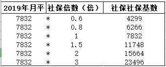 上海社保最低