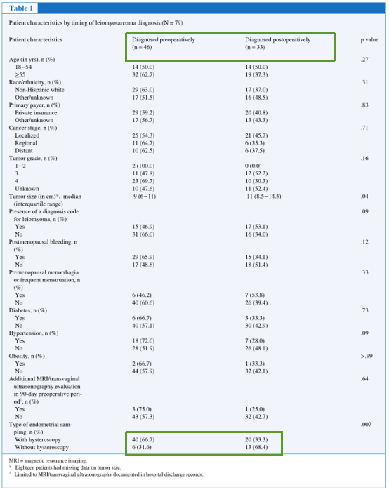 子宫内膜取样怎么取宫腔镜下子宫内膜取样能提高子宫平滑肌肉瘤诊断么？_https://www.jmylbn.com_新闻资讯_第4张