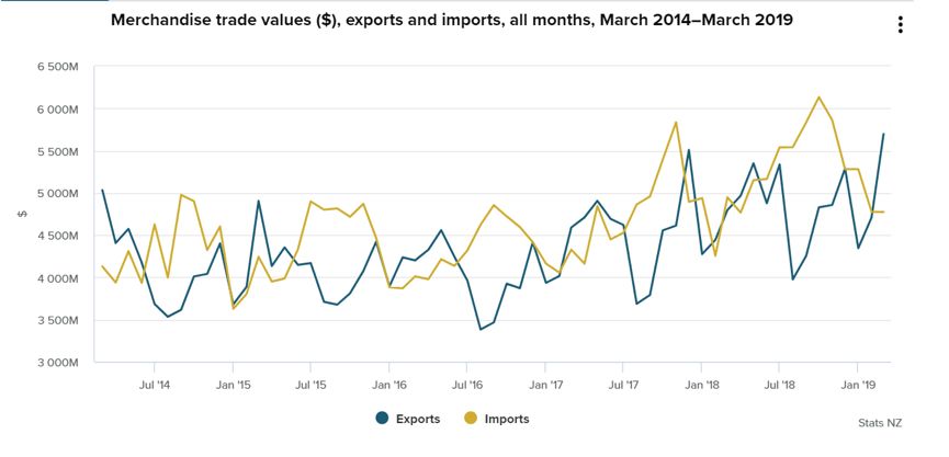 新西兰3月出口总额创新高，中国成其增长最大出口市场