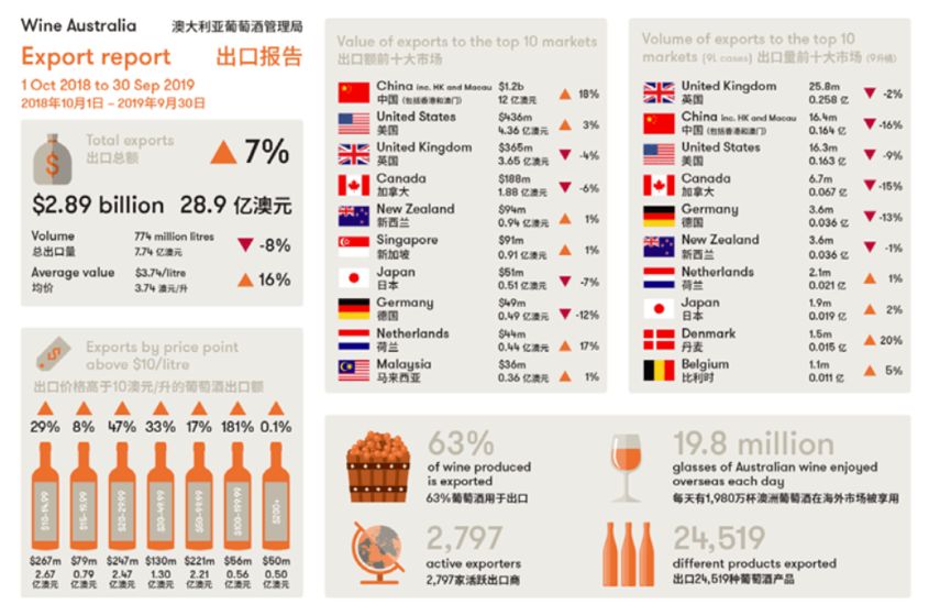 澳大利亚葡萄酒超越法国，成对华出口额最大国