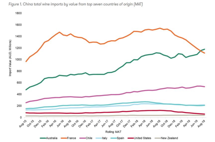 澳大利亚葡萄酒超越法国，成对华出口额最大国