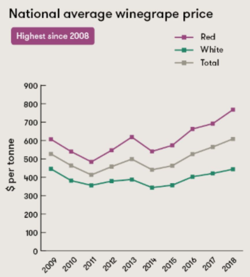 葡萄酒产业为澳洲经济大幅增长贡献455亿澳元