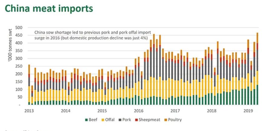 中国肉类进口创新高，澳洲牛羊肉出口遇契机
