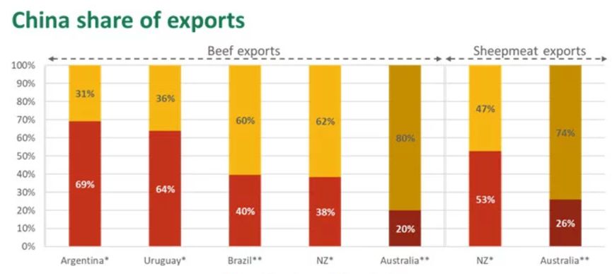 中国肉类进口创新高，澳洲牛羊肉出口遇契机