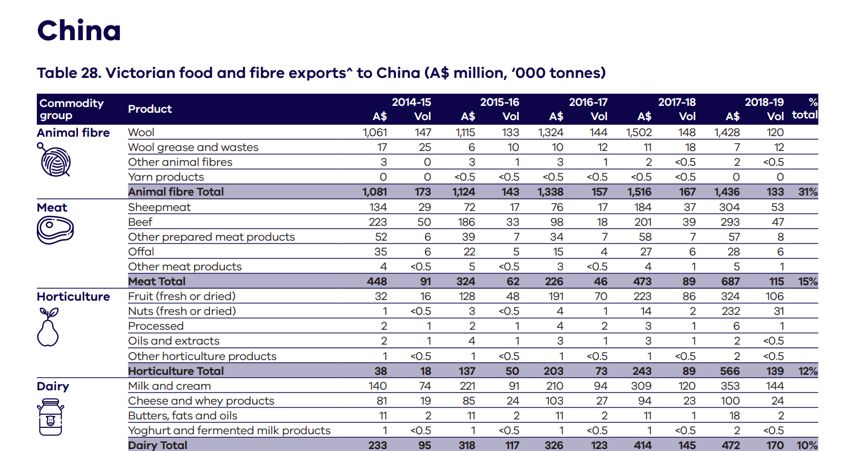 维州农业出口总值突破142亿澳元，中国需求大幅上涨45%