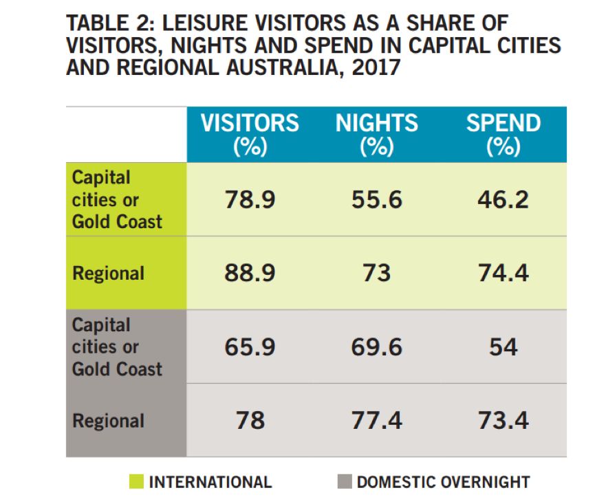 最新报告丨澳洲旅游业聚焦边远地区，亚洲游客增长空间巨大