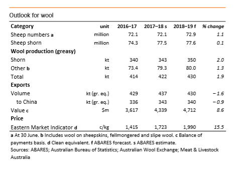报告 | 澳农业产值预计上涨破610亿，农产品出口预计下降2%