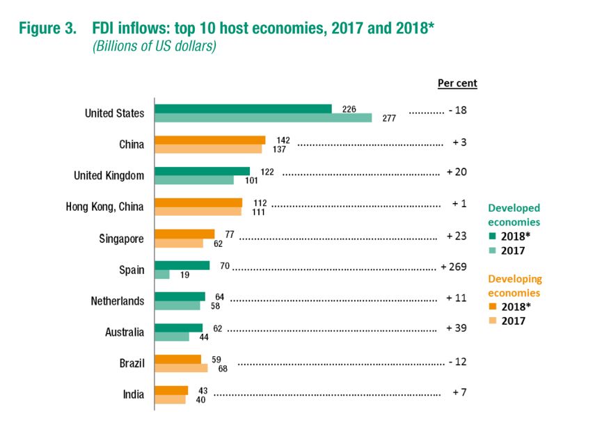 2018年澳大利亚FDI逆势上扬，稳居全球外商直接投资前十大目的地