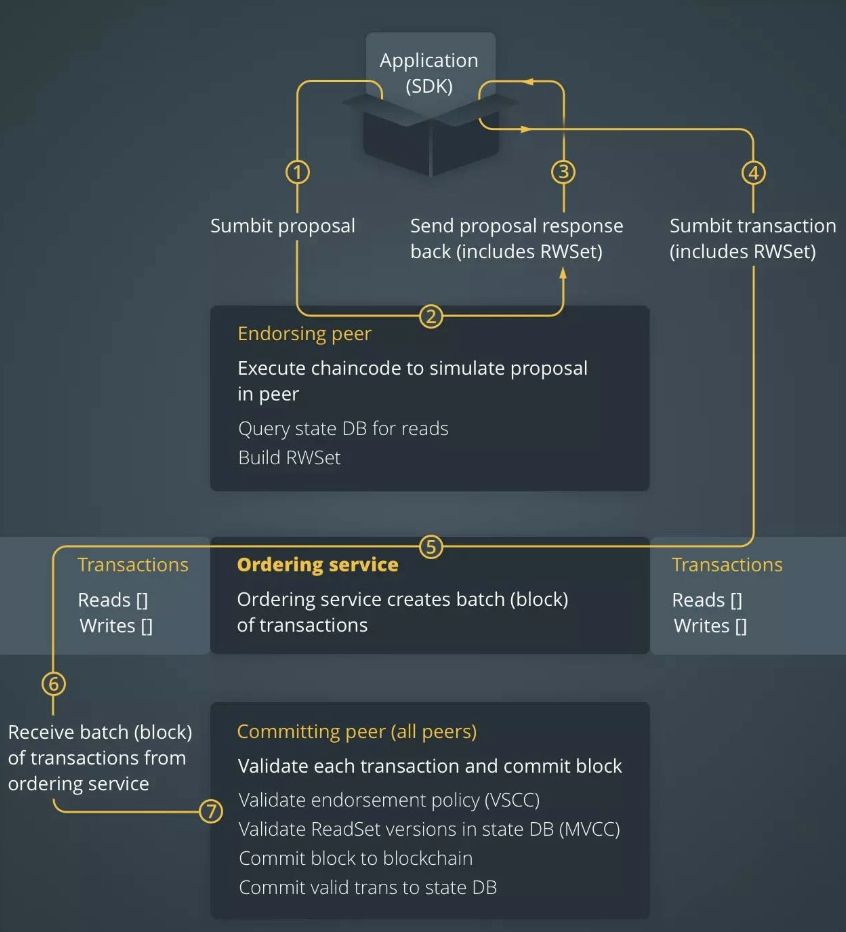 



“Hyperledger Fabric 是假区块链！”

