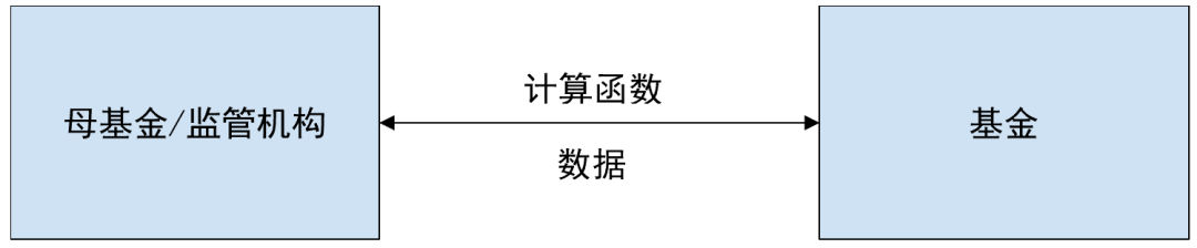 



从这5个场景, 看MPC多方安全计算的行业应用
