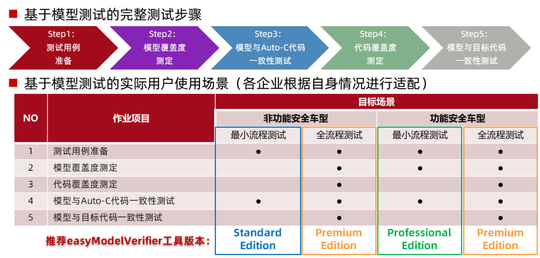 浅谈汽车软件解决方案：智能电控模型/代码一致性测试的图10