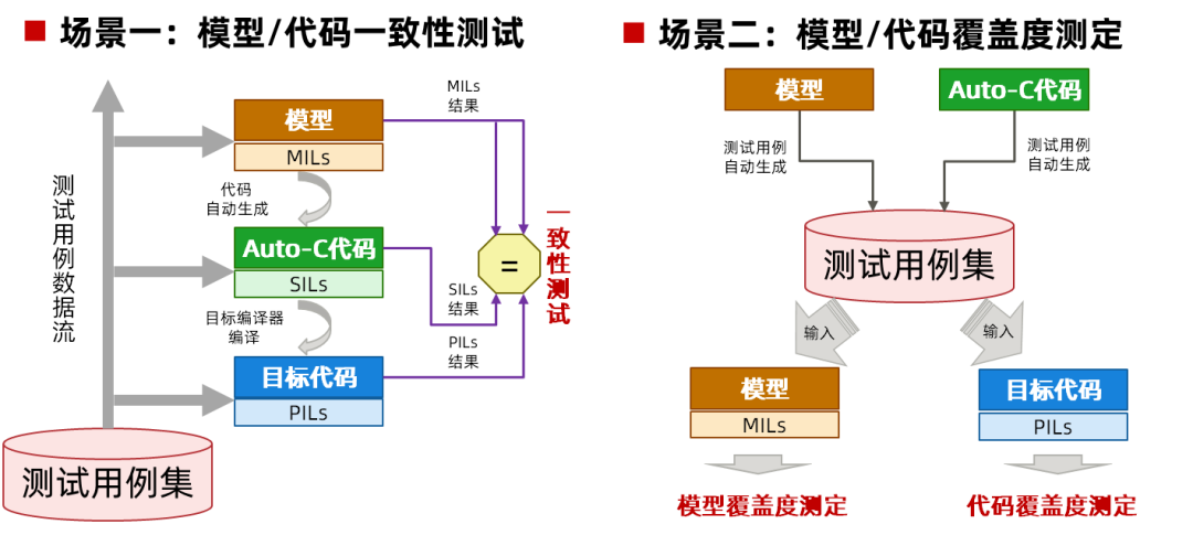 浅谈汽车软件解决方案：智能电控模型/代码一致性测试的图9