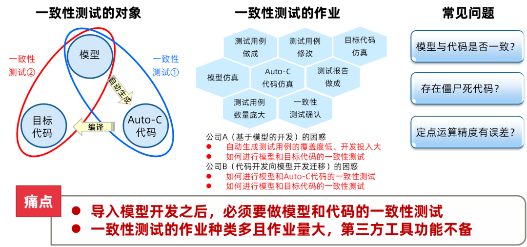 浅谈汽车软件解决方案：智能电控模型/代码一致性测试的图4