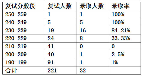 2023年会计学专业学校排名录取分数线_广东2019高考分数录取学校_被学校录取录取但是专业