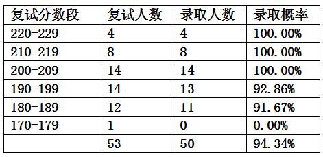 2023年会计学专业学校排名录取分数线_被学校录取录取但是专业_广东2019高考分数录取学校