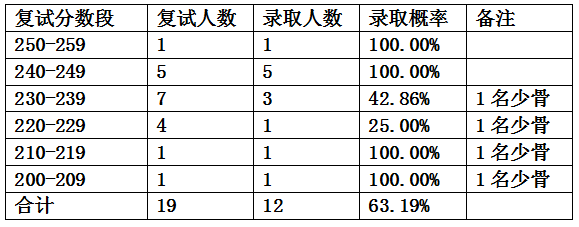 2023年華東理工大學研究生院錄取分數線_理工錄取分數線是多少_理工科大學錄取分數排名