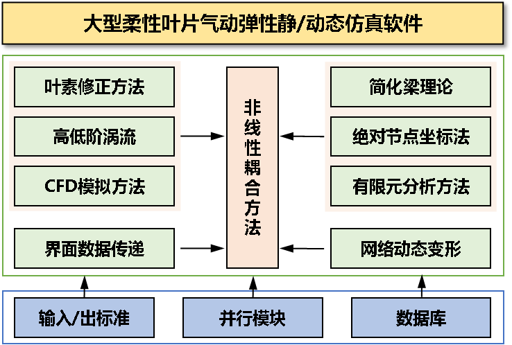 大型柔性叶片气动弹性模拟软件架构.png