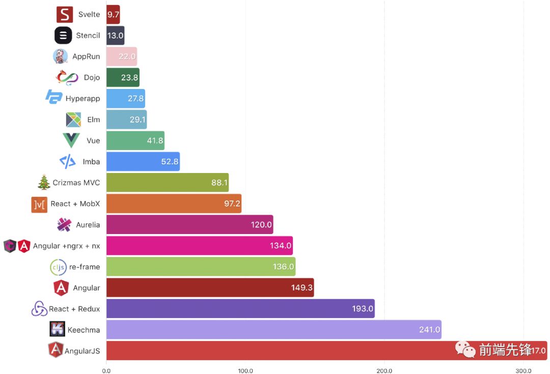 在同一基准下对前端框架进行比较[每日前端夜话0x58]