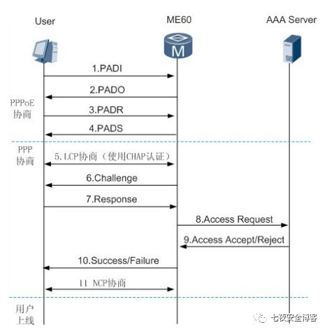 Python实现PPPOE攻击工具 