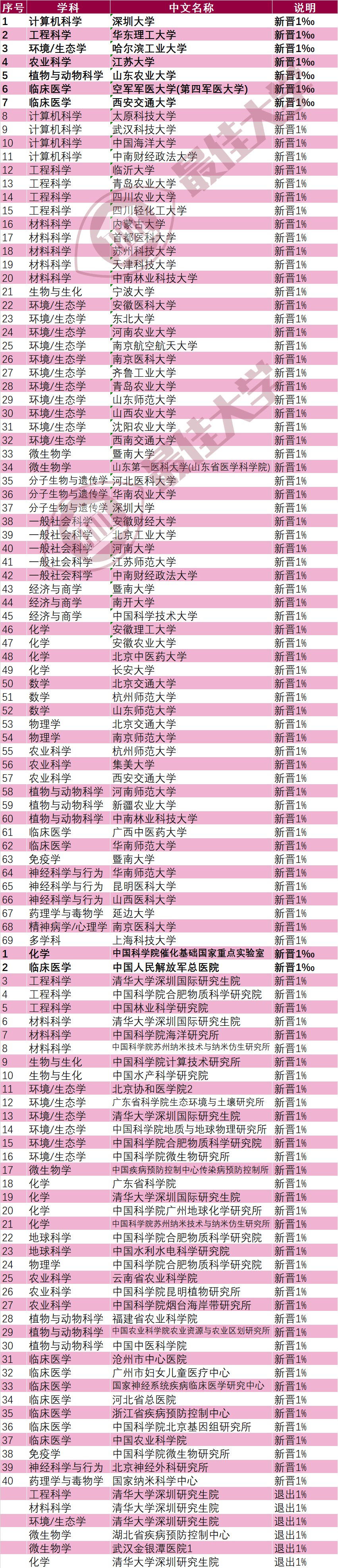 2022年9月ESI大学排名公布，福建多所学校排名上升!