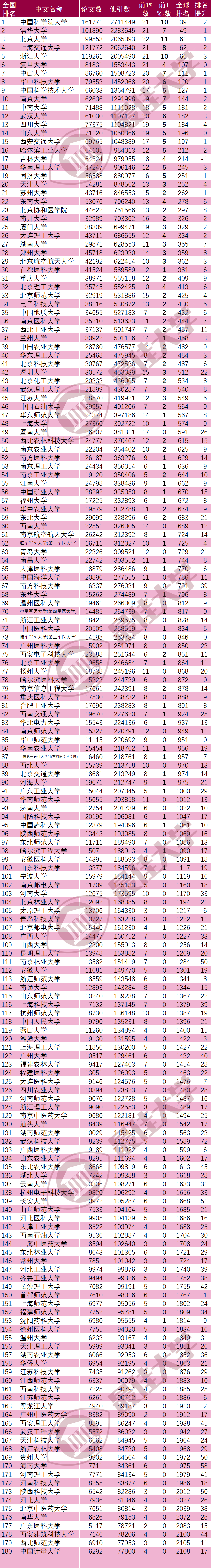2022年9月ESI大学排名公布，福建多所学校排名上升!