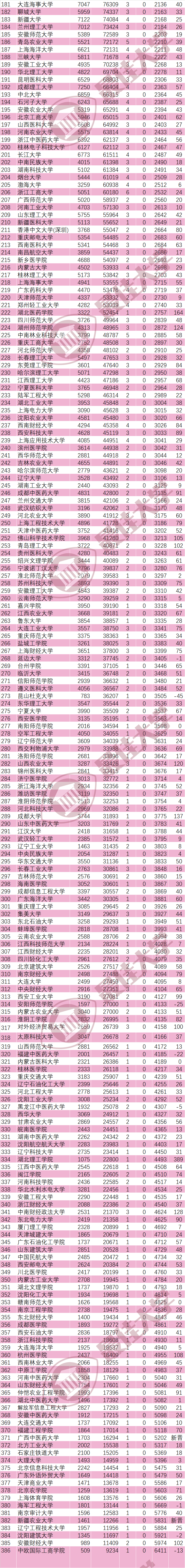 2022年9月ESI大学排名公布，福建多所学校排名上升!