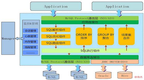 Mysql+Mycat实现数据库主从同步与读写分离_数据库_03