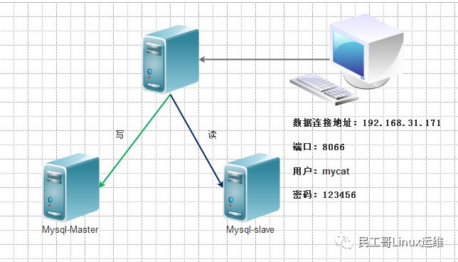 Mysql+Mycat实现数据库主从同步与读写分离_数据库_07