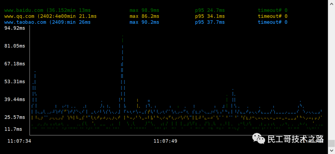 java - A visualization tool a hundred times more powerful than ping ...