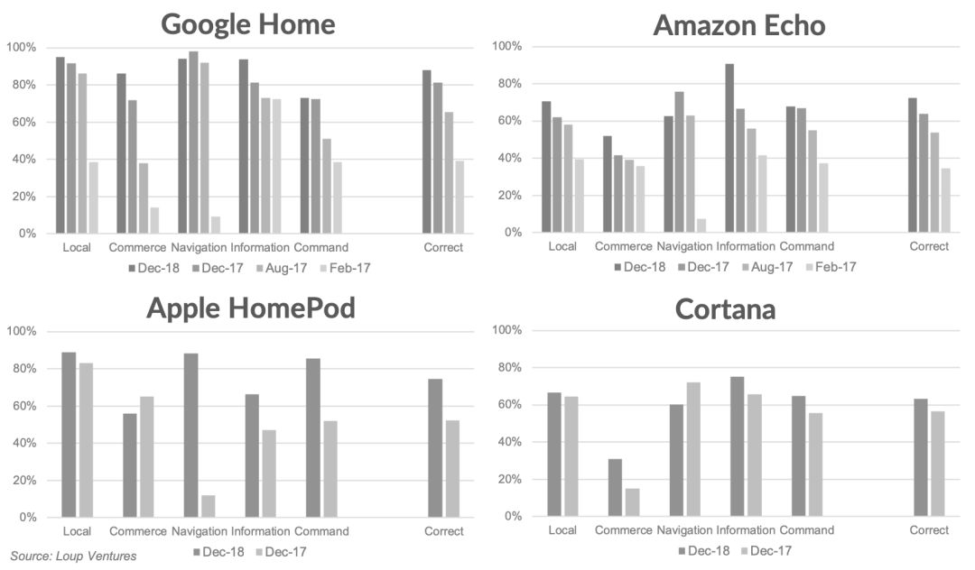 2018年度智慧音響IQ大比拼：Google Home奪冠， Amazon Echo僅排第三