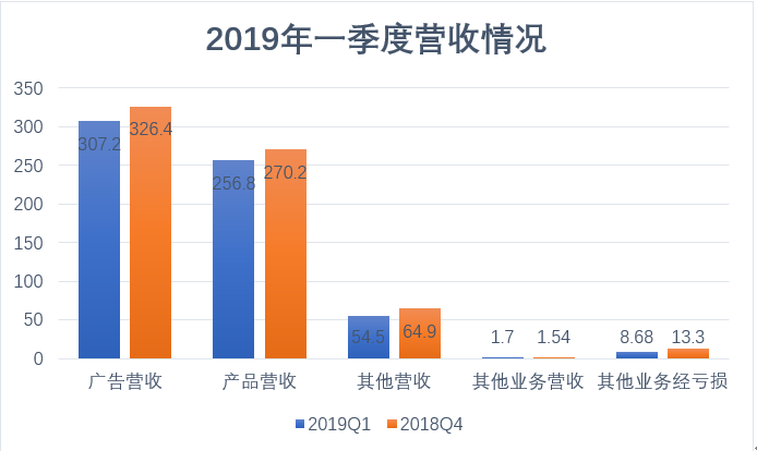 谷歌母公司Alphabet一季度財報公佈：增長放緩 營收下滑