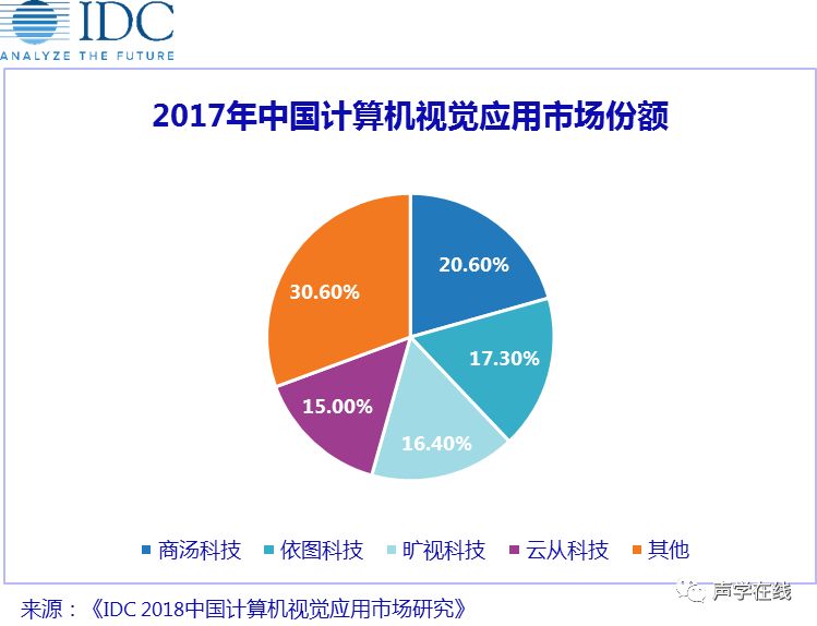 為什麼我們都要關注CVPR2018？阿里騰訊都往裡衝，四小龍獲得鉅額融資