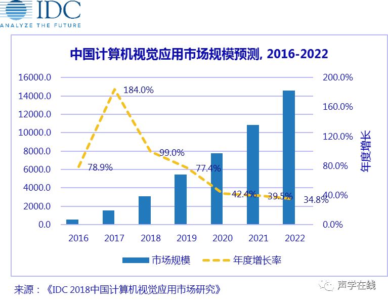 為什麼我們都要關注CVPR2018？阿里騰訊都往裡衝，四小龍獲得鉅額融資