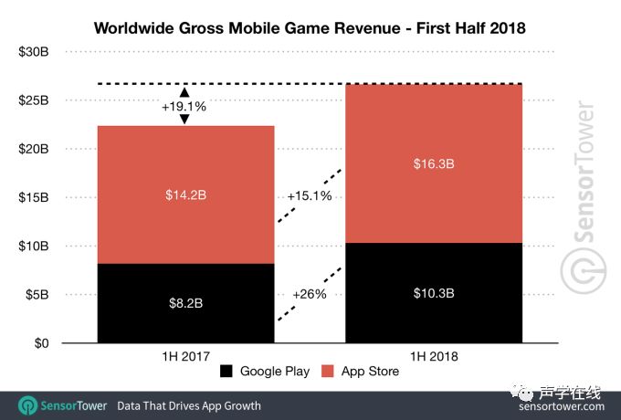 Google play下載量是App Store2.4倍，收入卻只有1/2，這是為什麼？