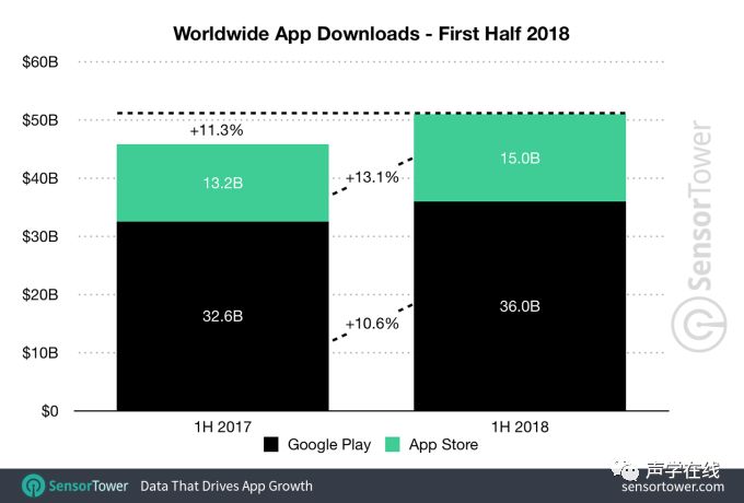 Google play下載量是App Store2.4倍，收入卻只有1/2，這是為什麼？