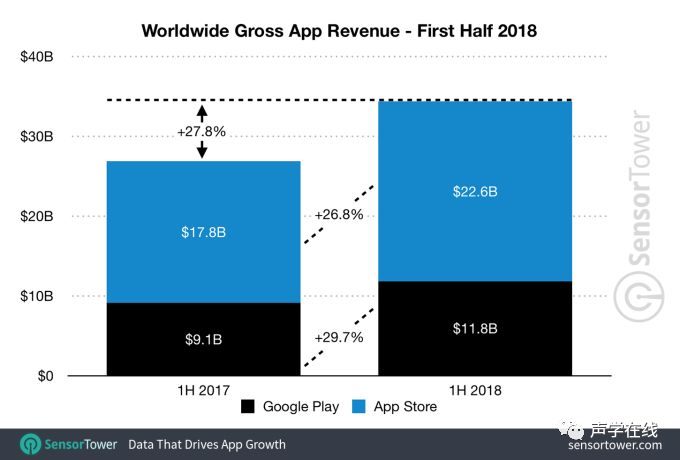 Google play下載量是App Store2.4倍，收入卻只有1/2，這是為什麼？