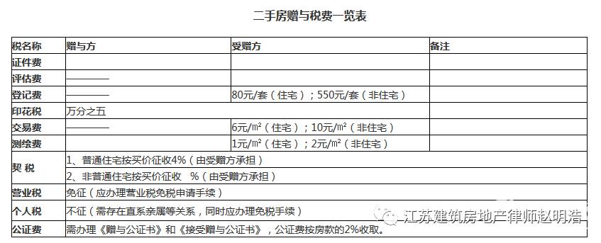 徐州房产赠与税费