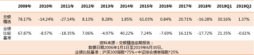 怎样选基金才靠谱？我一定pick这些“白马基”！