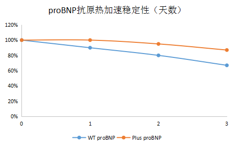 匠心精研|高敏BNP中段表位配对抗体及卓越稳定的校准品蛋白原料