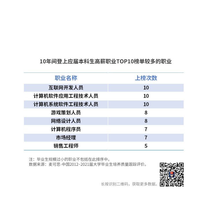就业蓝皮书显示近10年大学毕业生高薪职业变化趋势