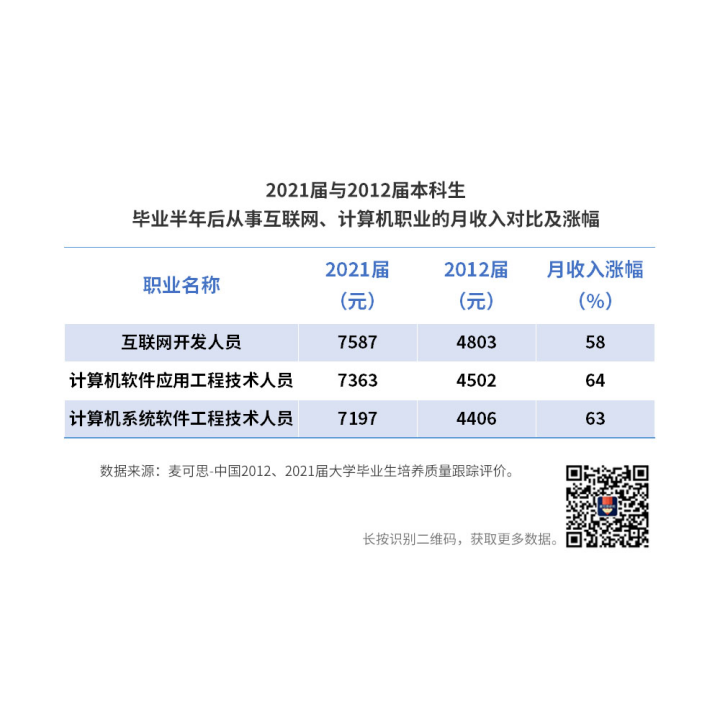 就业蓝皮书显示近10年大学毕业生高薪职业变化趋势