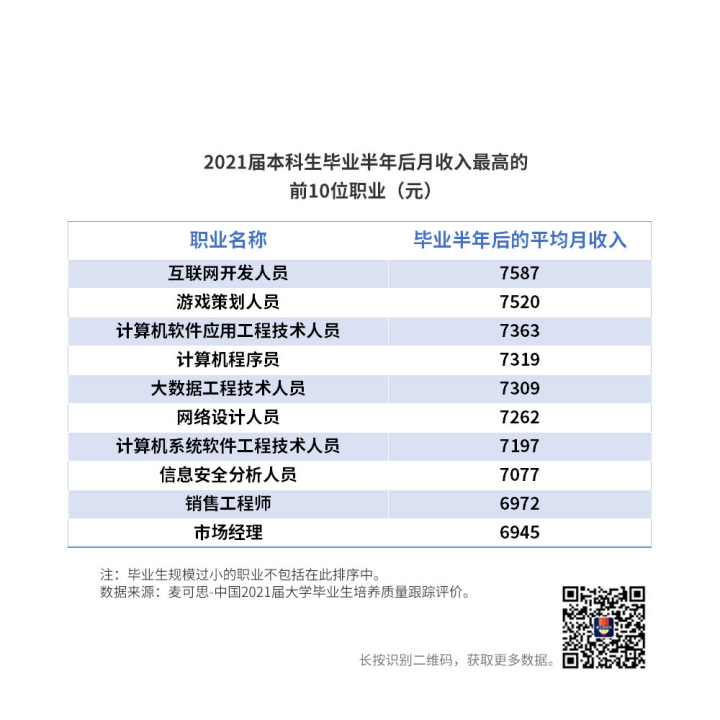 就业蓝皮书显示近10年大学毕业生高薪职业变化趋势