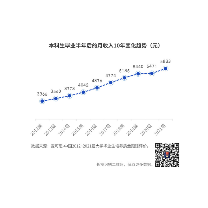 就业蓝皮书显示近10年大学毕业生高薪职业变化趋势