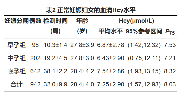 同型半氨酸怎么化验产科医生为什么喜欢查血清同型半胱氨酸？_https://www.jmylbn.com_新闻资讯_第5张