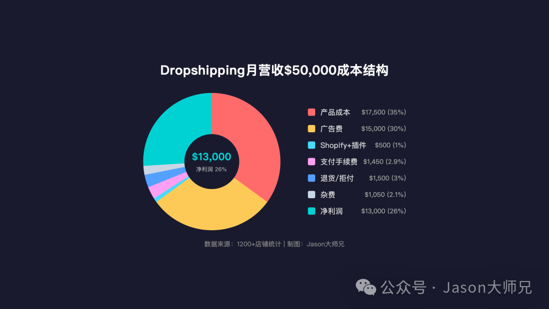 无货源跨境独立站Dropshipping完整指南：启动成本利润与玩法对比