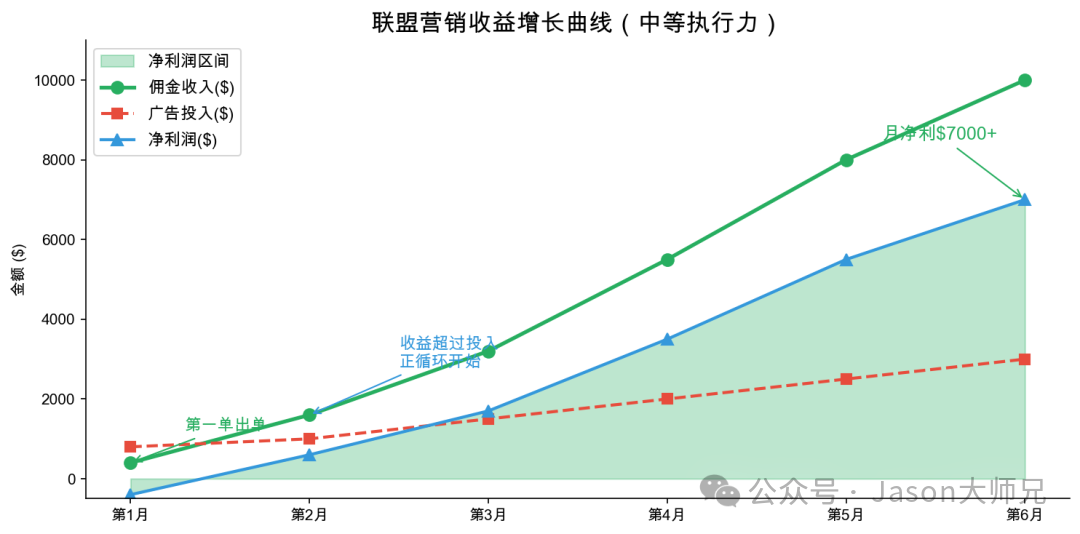 2026联盟营销实操指南：一人一台电脑月入3000美元的完整路径